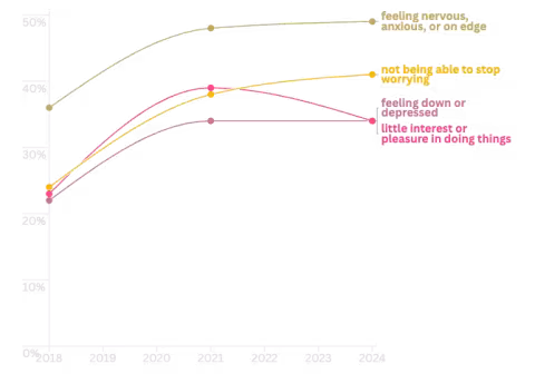 Preview of line chart showing increases in mental health symptoms over several years leading up to 2024