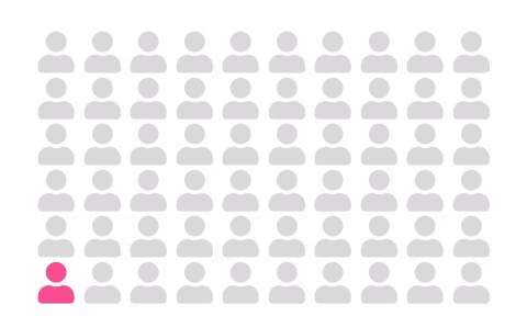 Teaser image of unit chart showing chances of property crime in Howard county. There are 60 human icons, 59 gray and one pink to represent a 1 in 60 chance.