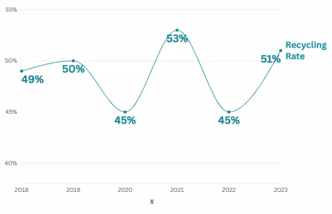 Preview of Recycle Rates